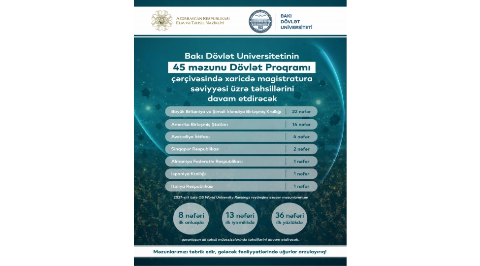 bdu-nun-45-mezunu-dovlet-proqrami-cherchivesinde-xaricde-magistratura-ve-doktorantura-seviyyeleri-uzre-tehsillerini-davam-etdirecek