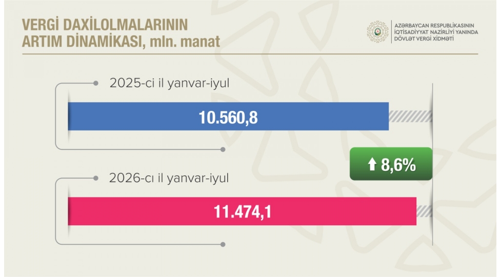 qeyri-neft-qaz-sektorundan-vergi-daxilolmalari-artib-2