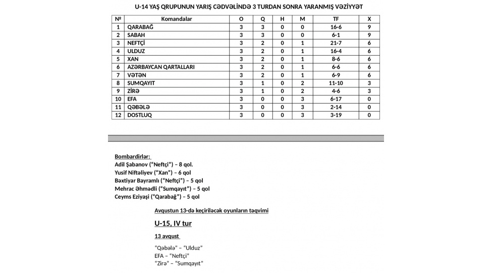 sabahin-ulduzlari-baki-kubokunun-u-14-yash-qrupunda-3-cu-tura-yekun-vurulub