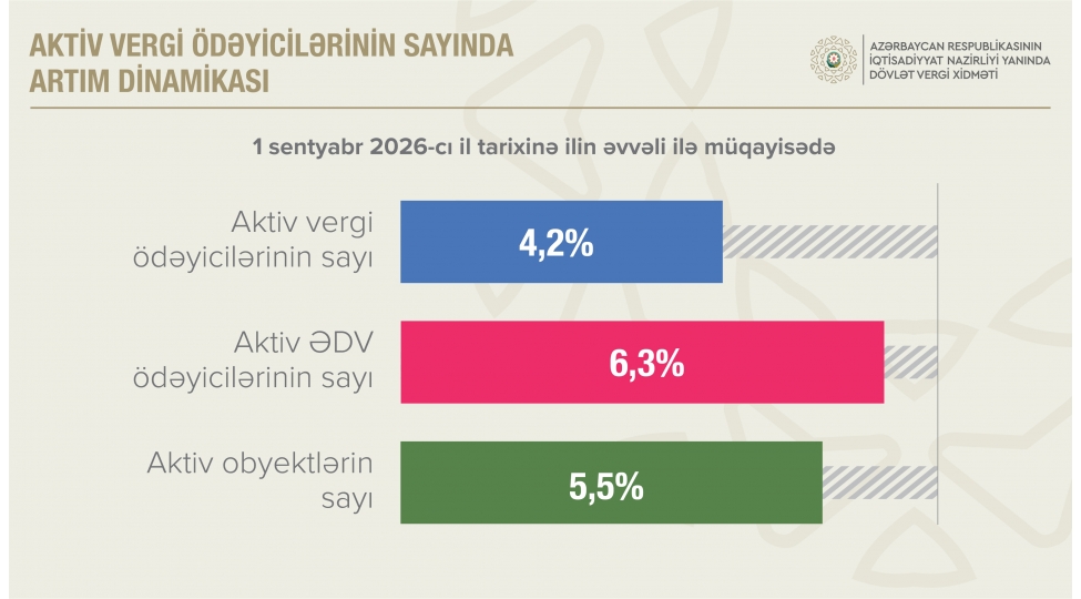 aktiv-edv-odeyicilerinin-sayi-63-faiz-artib