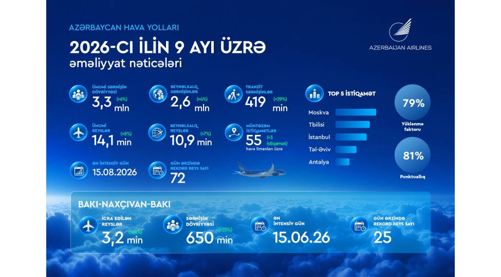 azerbaycan-hava-yollari-2026-ci-ilin-ilk-doqquz-ayini-artim-ve-beynelxalq-nailiyyetlerle-basha-vurub